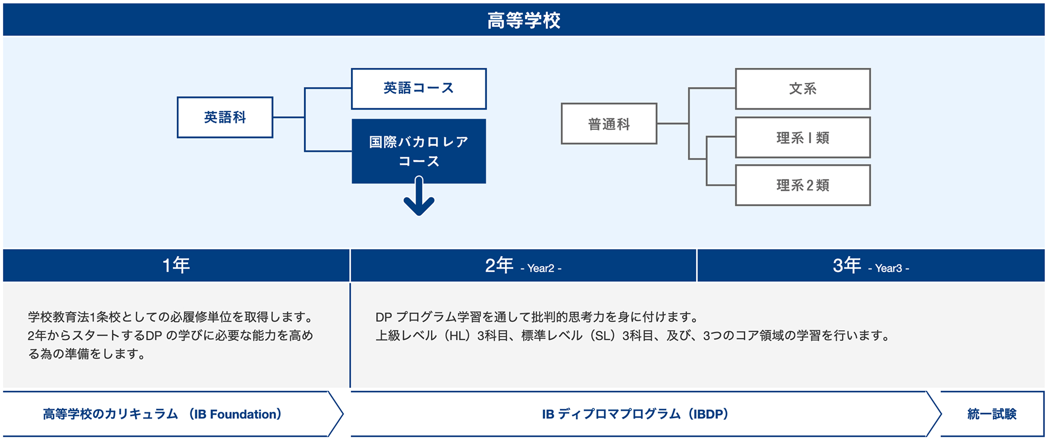 国際バカロレア（IB）コース詳細
